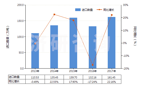 2013-2017年中國(guó)棕櫚硬脂（熔點(diǎn)44℃-56℃）(HS15119020)進(jìn)口量及增速統(tǒng)計(jì)